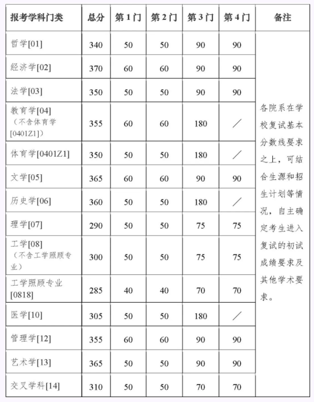 南京大学2023年硕士研究生复试基本分数线