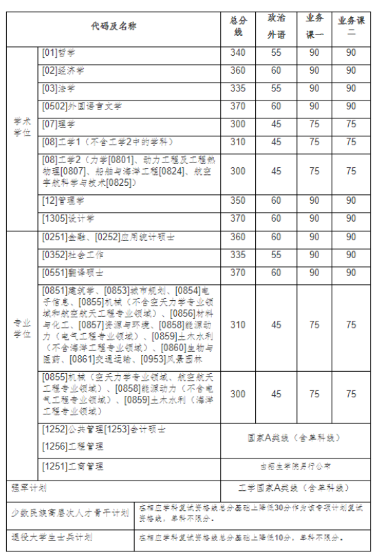 2023年哈尔滨工业大学考研复试分数线