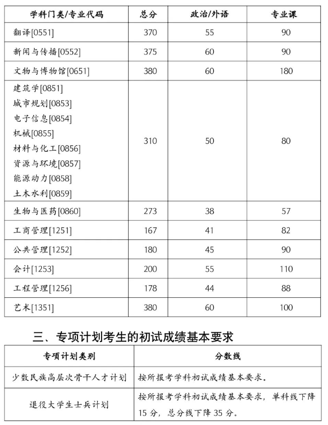 2023湖南大学考研复试分数线公布
