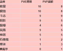 暗黑破坏神不朽法师怎么搭配宝石-暗黑破坏神不朽法师搭配宝石最新攻略