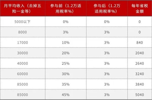 个人养老金抵扣个税能省多少钱（不同税率档位可省税费介绍）