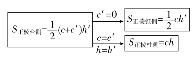 高一数学知识点总结_空间几何体知识点