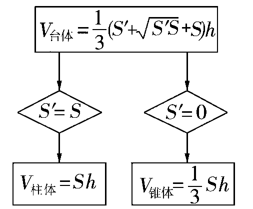 高一数学知识点总结_空间几何体知识点