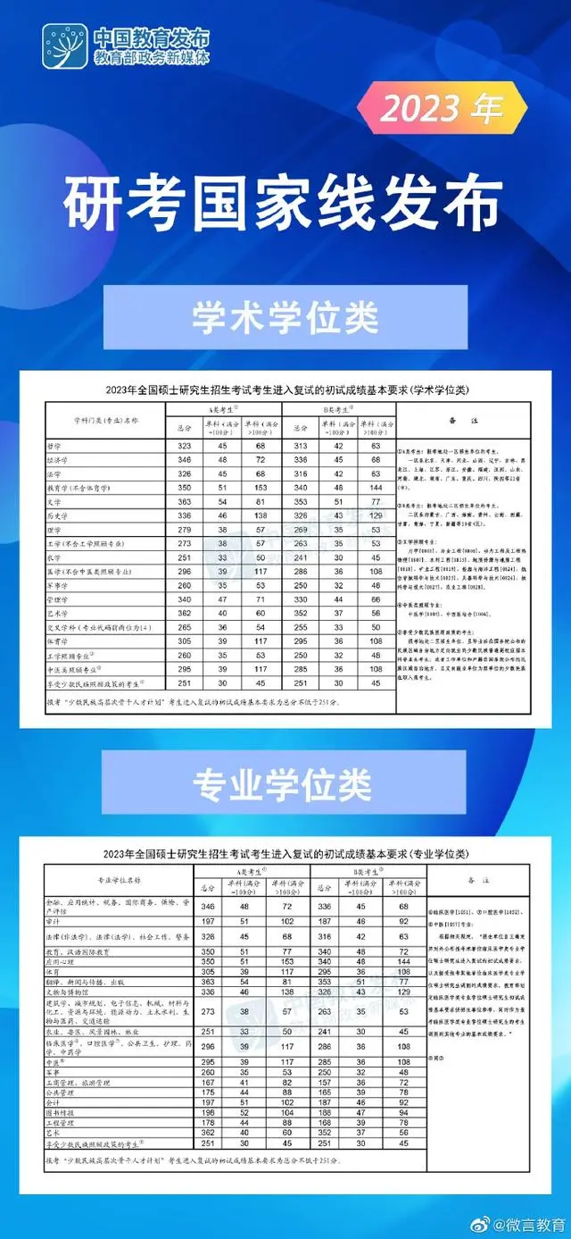 2023年考研国家分数线