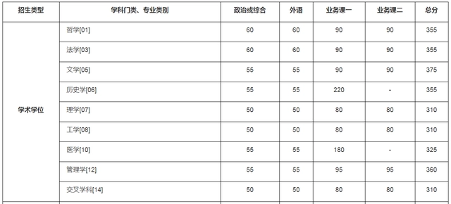 2023年中科大硕士研究生复试基本分数线