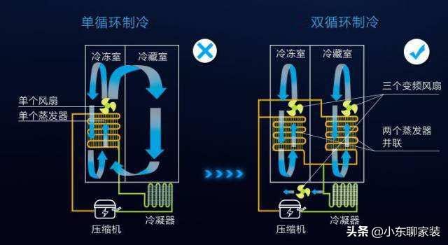 如何挑选冰箱（选购冰箱的6个基本常识）