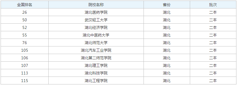 湖北最好的二本大学排名2023