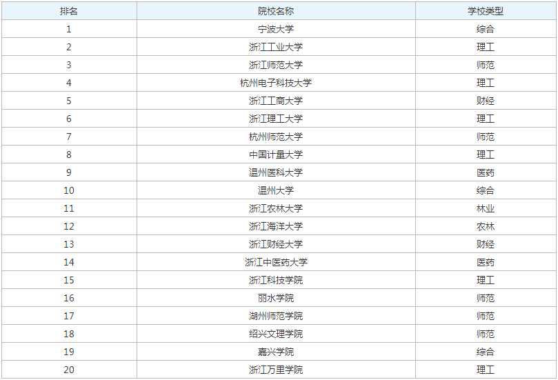 2023浙江什么二本大学最好有哪些