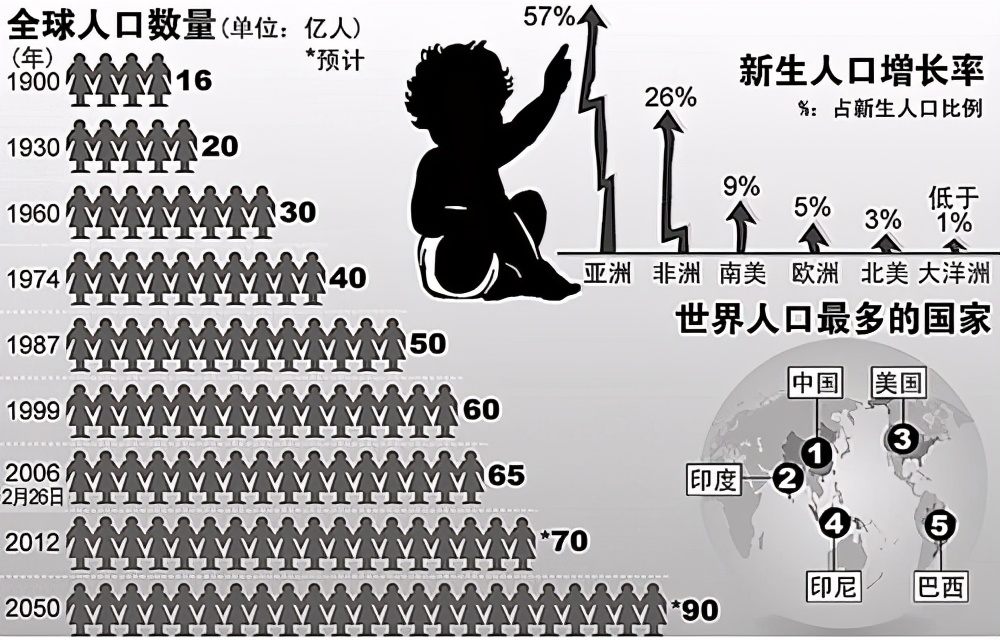 为什么黑人越来越多且增长率位居榜首？未来世界会被黑人统治吗？