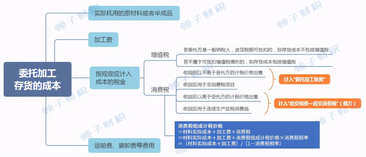 委托加工存货初始计量举例