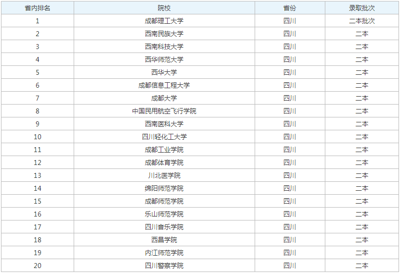 2023四川二本大学排名名单