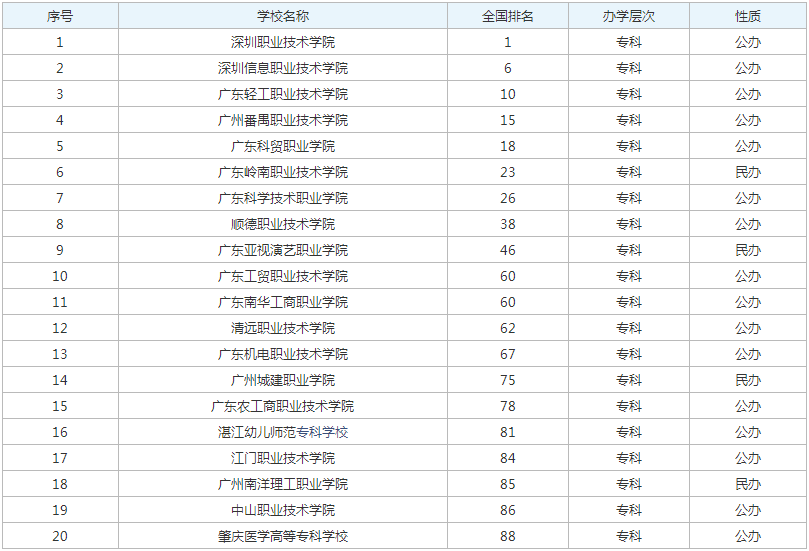 最好的十大公办专科院校2023