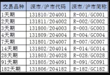 国债逆回购交易到几点结束 国债逆回购交易品种