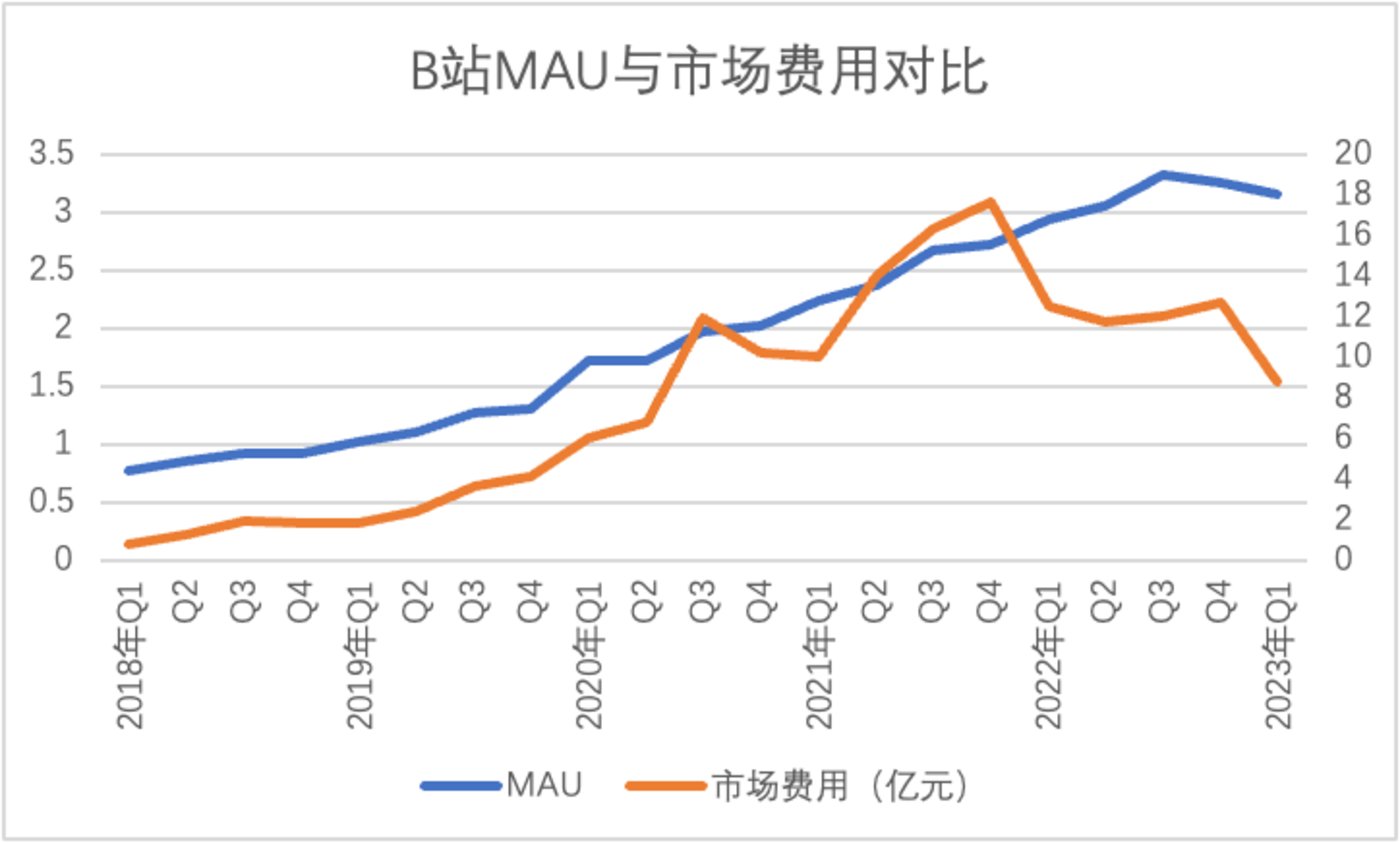 B站又在十字路口，首要工作“去滤镜”