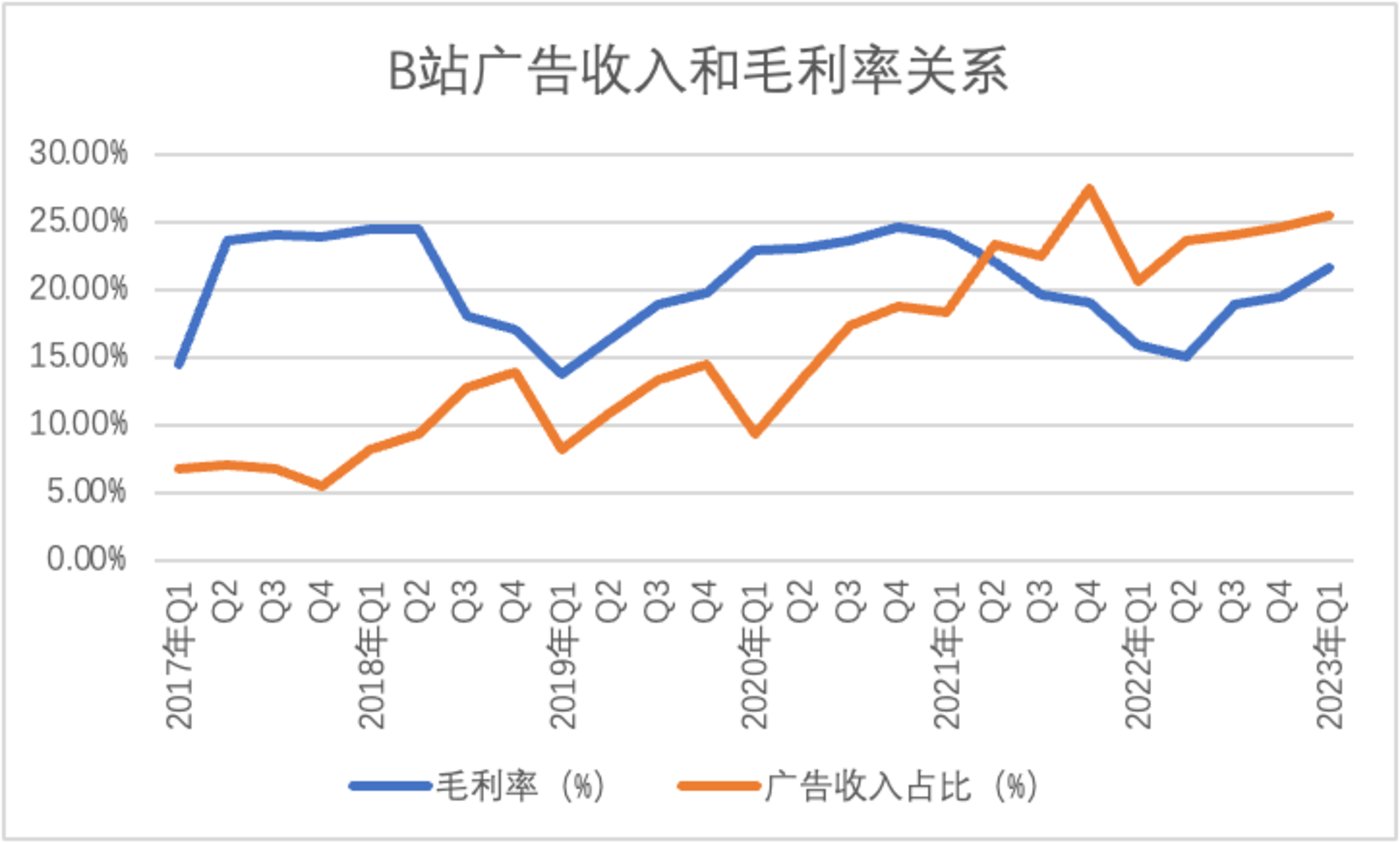 B站又在十字路口，首要工作“去滤镜”