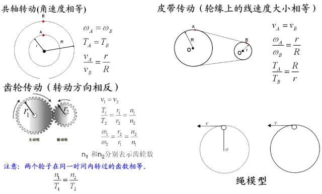 高中物理必修二知识点总结(曲线运动)