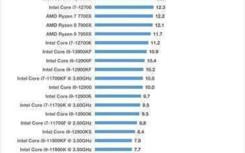 处理器跑分排行榜（51款CPU性价比高排名）