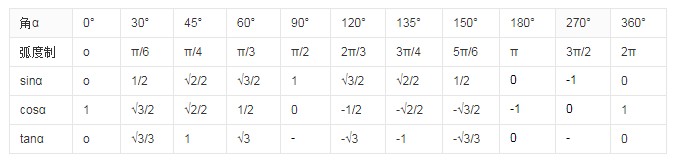 正弦余弦正切函数值表