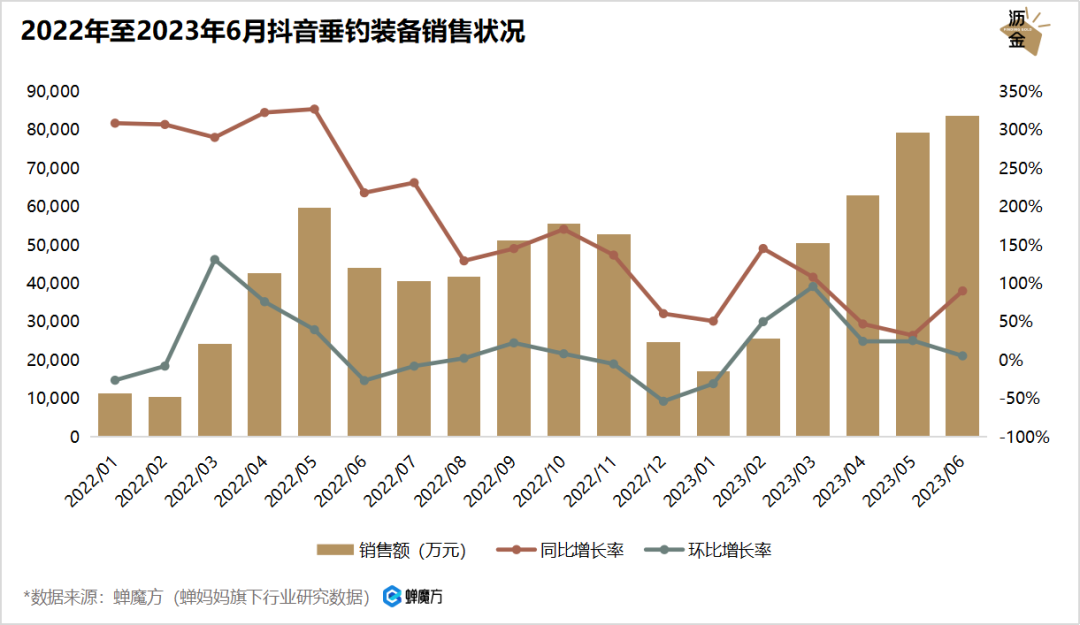 1000万人在抖音看钓鱼，养活46亿生意