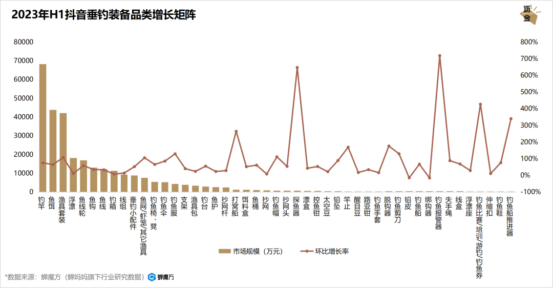 1000万人在抖音看钓鱼，养活46亿生意