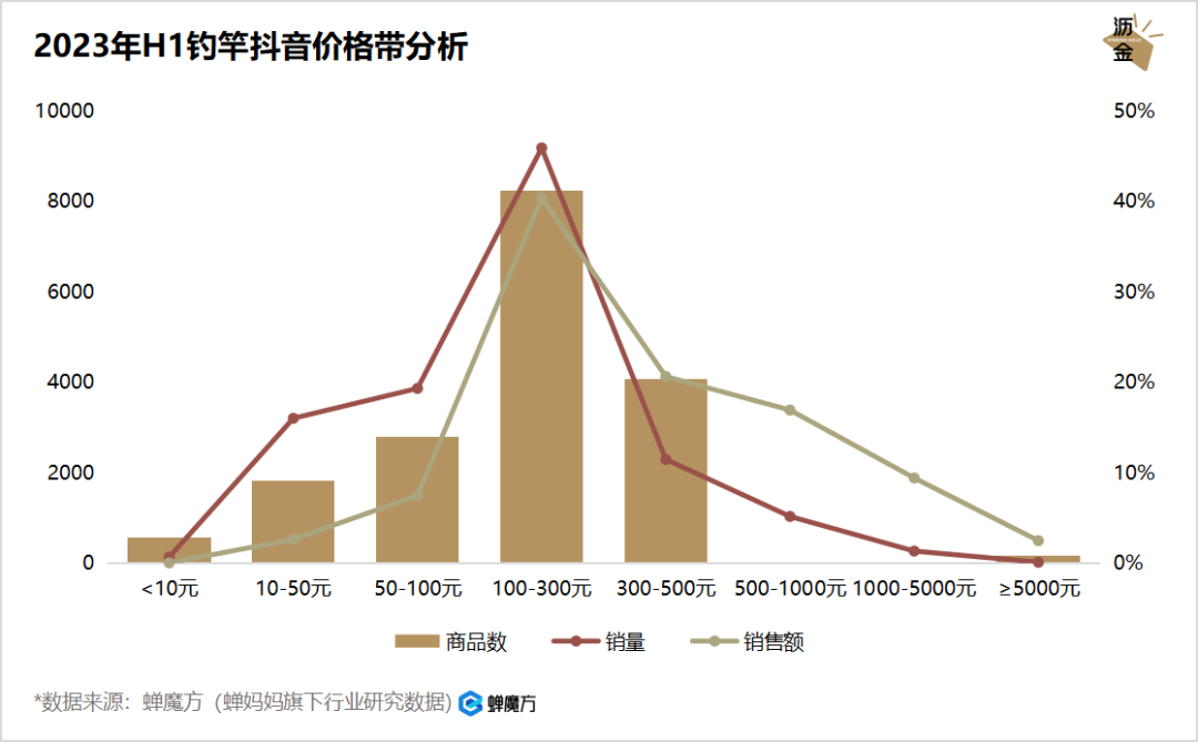 1000万人在抖音看钓鱼，养活46亿生意