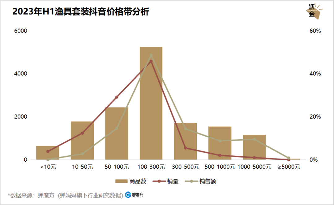 1000万人在抖音看钓鱼，养活46亿生意