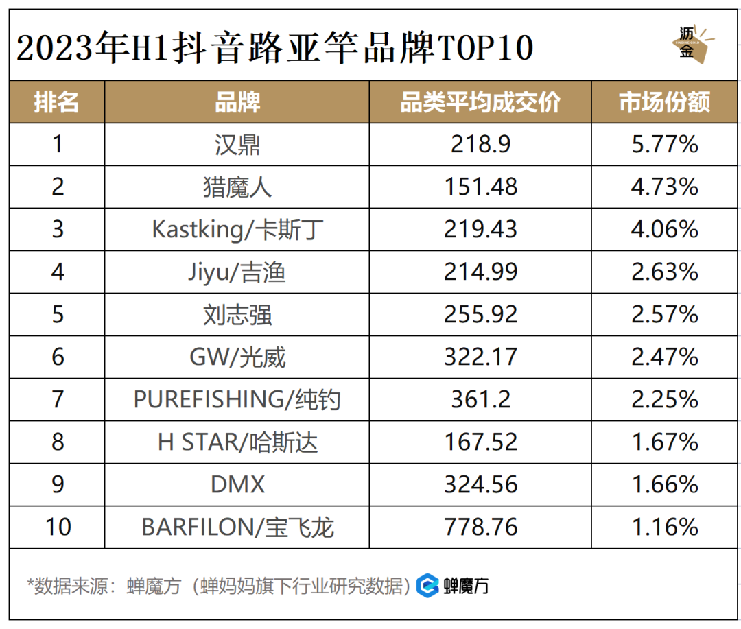 1000万人在抖音看钓鱼，养活46亿生意