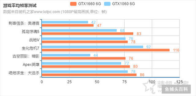 1660比1060强多少（GTX1660和GTX1060性能对比）