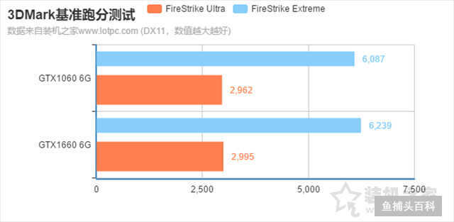 1660比1060强多少（GTX1660和GTX1060性能对比）