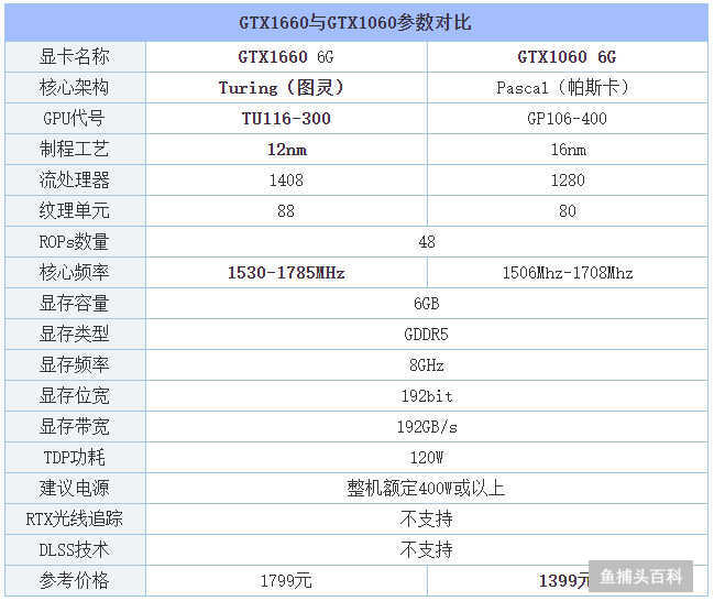 1660比1060强多少（GTX1660和GTX1060性能对比）