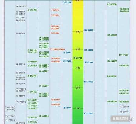 显卡天梯图2022最新版笔记本（参考笔记本显卡CPU排行）