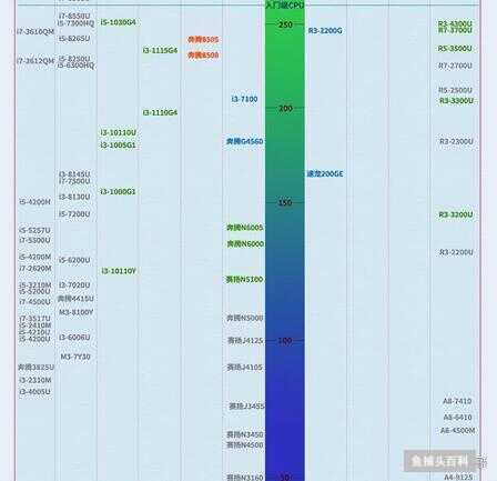 显卡天梯图2022最新版笔记本（参考笔记本显卡CPU排行）