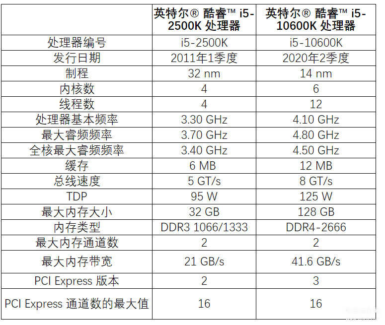 I5-2500k 怎么样（酷睿i5-2500K介绍）