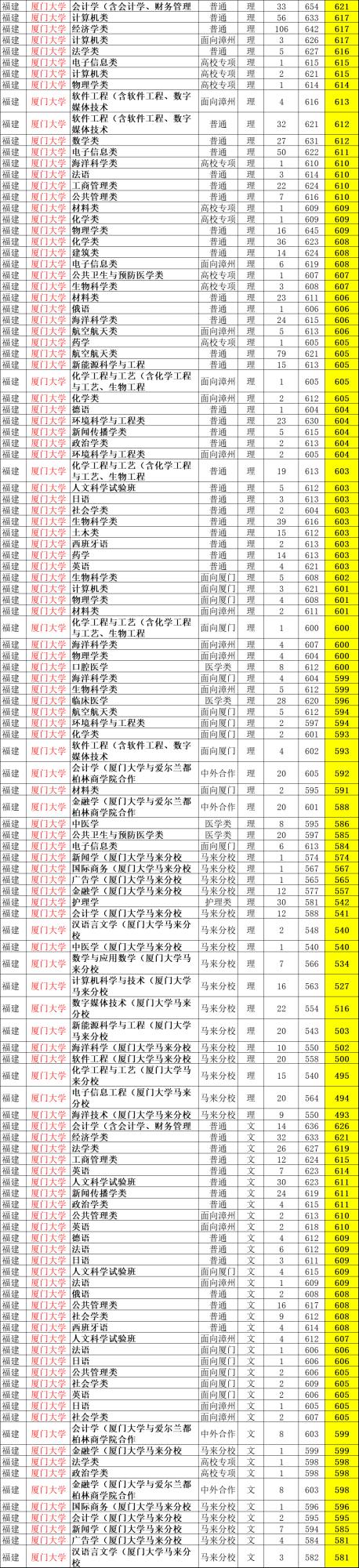 厦门大学偏文科还是理科？高考多少分才能考进厦门大学