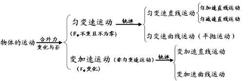 高中物理必修二知识点总结(曲线运动)