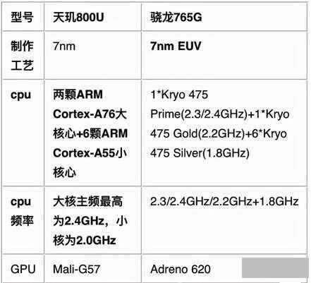 骁龙765g相当于什么处理器（骁龙765G性能）