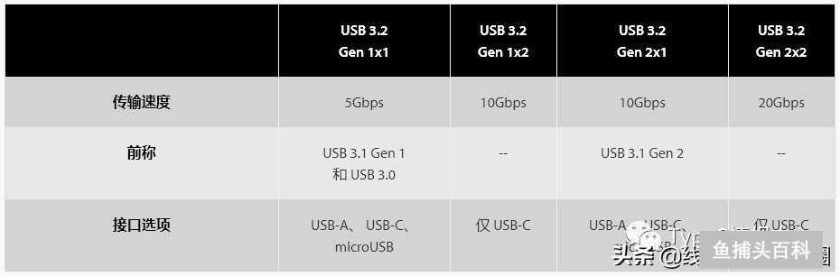usb3.1 gen1和gen2的区别（USB 3.1 Gen 1 和 Gen 2详细对比）