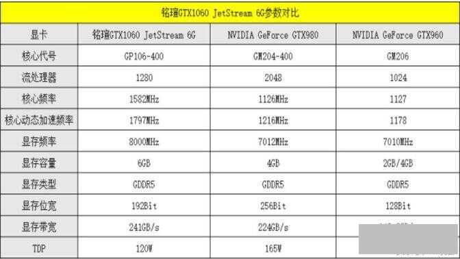 gtx980和gtx1060差距大不大（GTX1060对比桌面级GTX980评测）