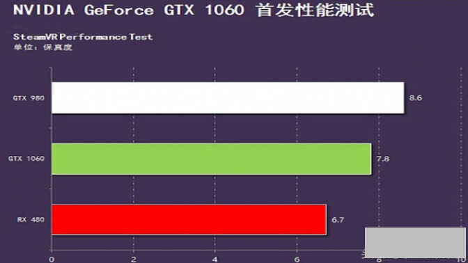 gtx980和gtx1060差距大不大（GTX1060对比桌面级GTX980评测）