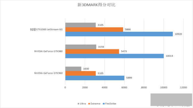 gtx980和gtx1060差距大不大（GTX1060对比桌面级GTX980评测）