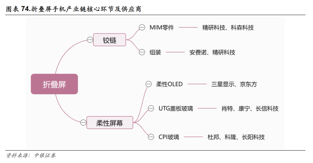 折叠屏手机走向iPhone时刻：逆势增长背后，一场国产供应链的「暗战」