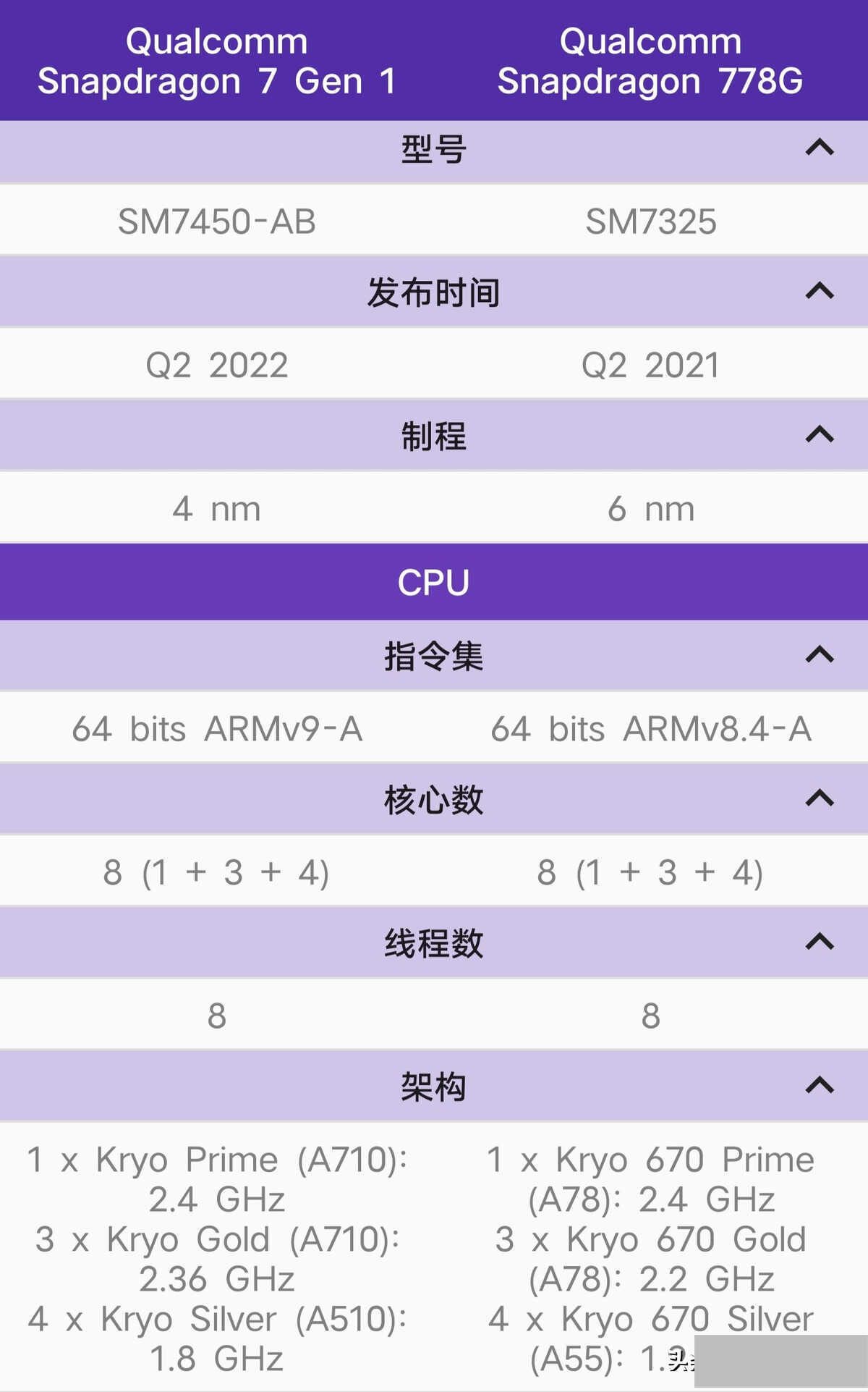 骁龙7跟1相当于什么处理器（2022高通骁龙7系处理器）