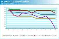 骁龙808现在什么水平（来自小米4c性能测试）