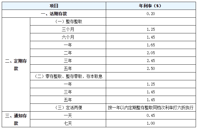 2023四大行存款利率是多少 10万存一年定期有多少利息