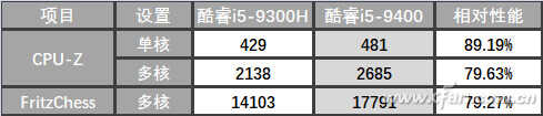 笔记本cpu和台式机cpu一样吗（笔记本和台式机CPU差距）