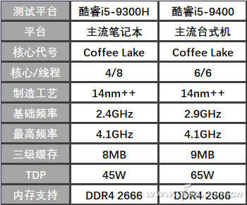 笔记本cpu和台式机cpu一样吗（笔记本和台式机CPU差距）