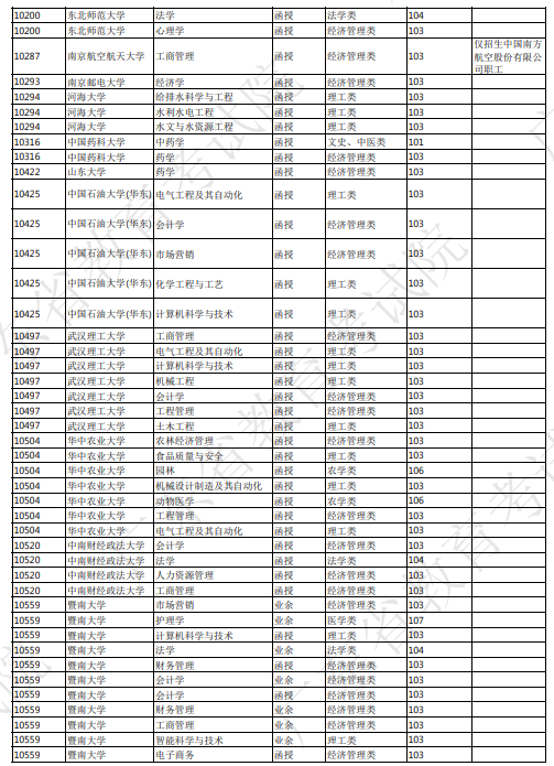 2023年广东成人高考专升本招生专业有哪些