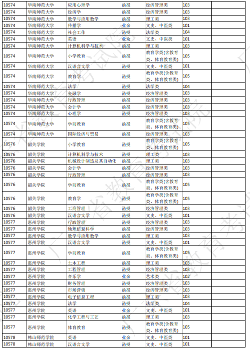 2023年广东成人高考专升本招生专业有哪些