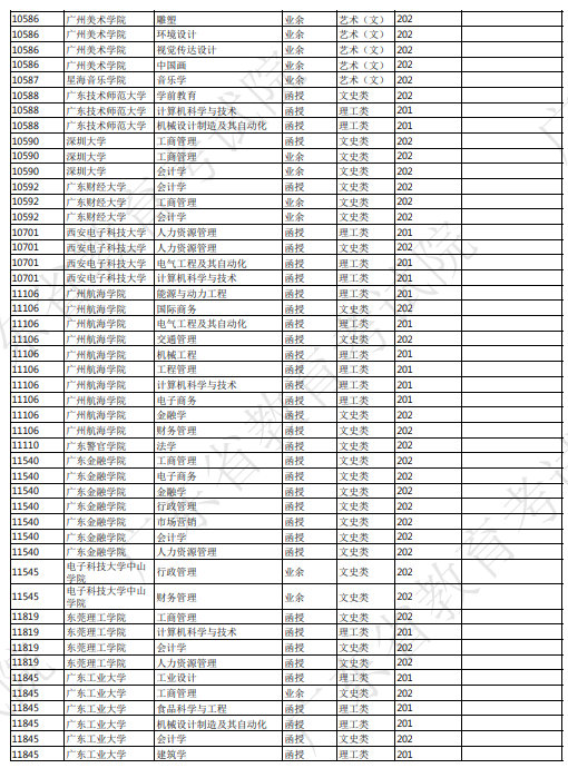 2023年广东成人高考高起本招生专业有哪些