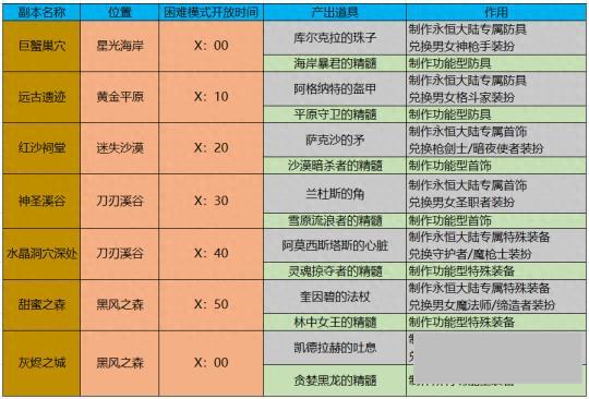 dnf装备制作流程(dnf巨龙套怎么做出来的)